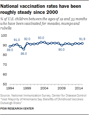 National vaccination rates have been roughly steady since 2000