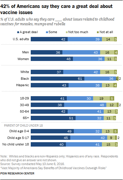 42% of Americans say they care a great deal about vaccine issues