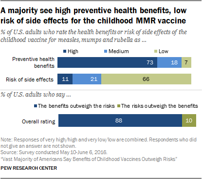 A majority see high preventive health benefits, low risk of side effects for the childhood MMR vaccine