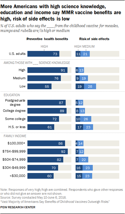 More Americans with high science knowledge, education and income say MMR vaccine benefits are high, risk of side effects is low