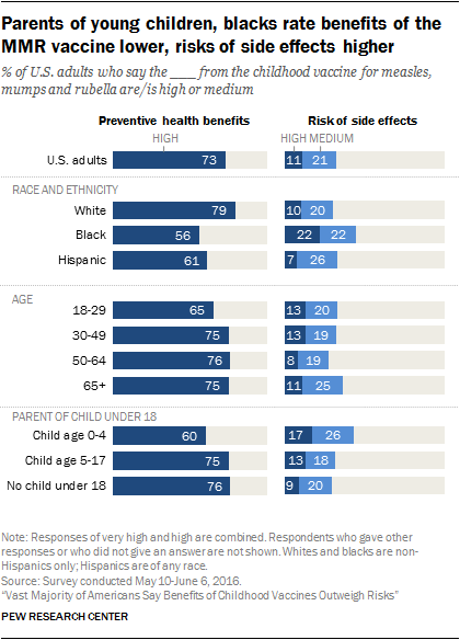 Parents of young children, blacks rate benefits of the MMR vaccine lower, risks of side effects higher