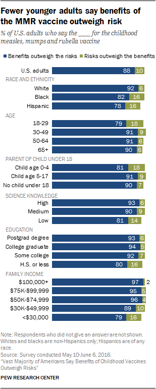 Fewer younger adults say benefits of the MMR vaccine outweigh risk