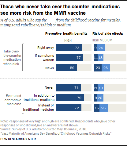 Those who never take over-the-counter medications see more risk from the MMR vaccine