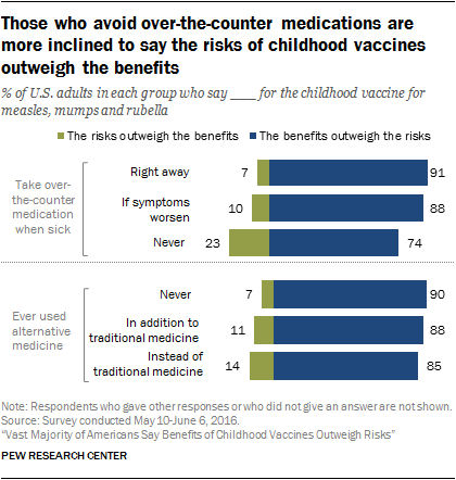 Those who avoid over-the-counter medications are more inclined to say the risks of childhood vaccines outweigh the benefits