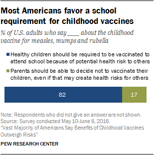 Most Americans favor a school requirement for childhood vaccines