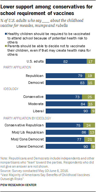 Lower support among conservatives for school requirement of vaccines