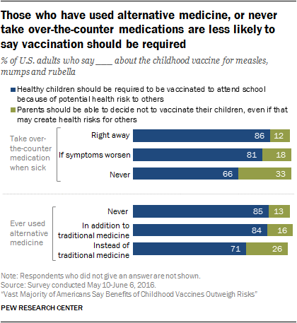 Those who have used alternative medicine, or never take over-the-counter medications are less likely to say vaccination should be required