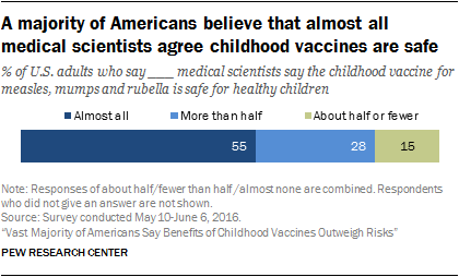 A majority of Americans believe that almost all medical scientists agree childhood vaccines are safe