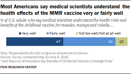 Most Americans say medical scientists understand the health effects of the MMR vaccine very or fairly well