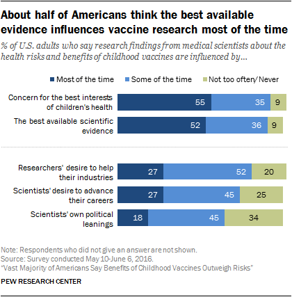 About half of Americans think the best available evidence influences vaccine research most of the time