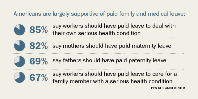 Americans are largely supportive of paid family and medical leave