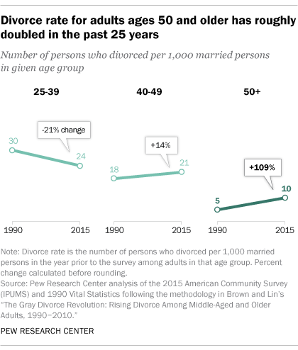 Divorce rate for adults ages 50 and older has roughly doubled in the past 25 years