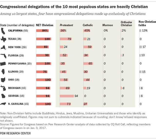 Congressional delegations of the 10 most populous states are heavily Christian