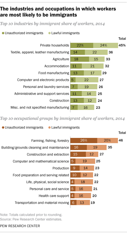 The industries and occupations in which U.S. workers are most likely to be immigrants