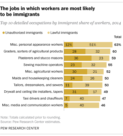 The jobs in which U.S. workers are most likely to be immigrants
