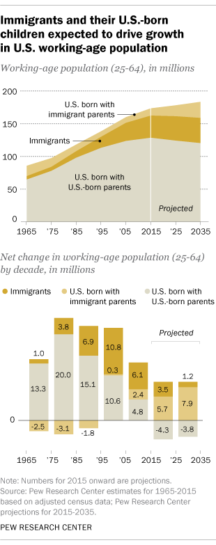 Immigrants and their U.S.-born children expected to drive growth in U.S. labor force