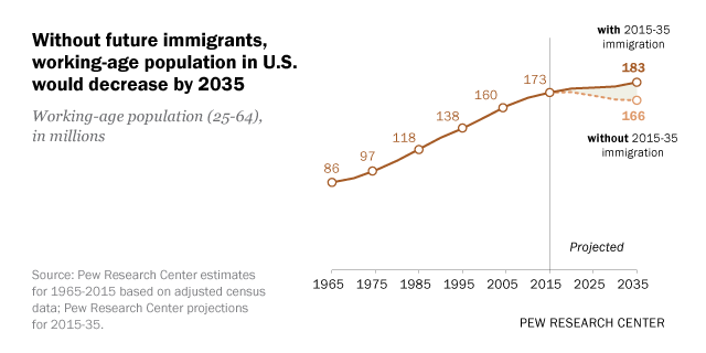 Without future immigrants, working-age population in the U.S. would decrease by 2035