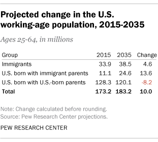 Projected change in the U.S. working-age population 2015-2035