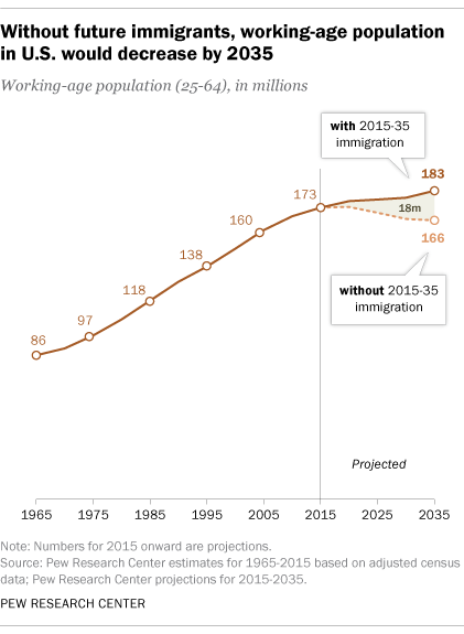 Without future immigrants, working-age population in U.S. would decrease by 2035