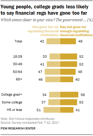 Young people, college grads less likely to say financial regs have gone too far