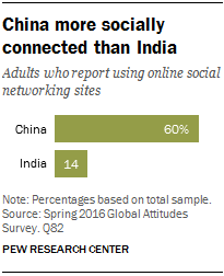 China more socially connected than India