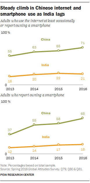 Steady climb in Chinese internet and smartphone use as India lags