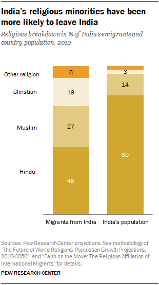 India’s religious minorities have been more likely to leave India