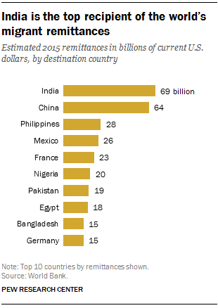 India is the top recipient of the world’s migrant remittances