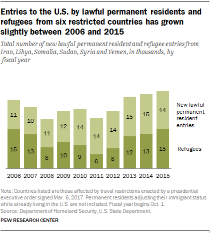 Entries to the U.S. by lawful permanent residents and refugees from six restricted countries has grown slightly between 2006 and 2015