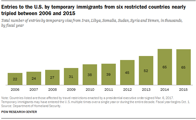 Entries to the U.S. by temporary immigrants from six restricted countries nearly tripled between 2006 and 2015