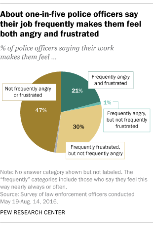 About one-in-five police officers say their job frequently makes them feel both angry and frustrated