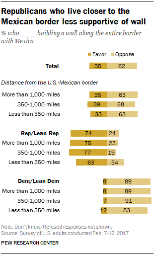 Republicans who live closer to the Mexican border less supportive of wall