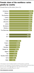 Female share of the workforce varies greatly by country