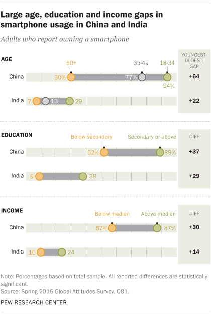 Large age, education and income gaps in smartphone usage in China and India