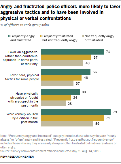 Angry and frustrated police officers more likely to favor aggressive tactics and to have been involved in physical or verbal confrontations