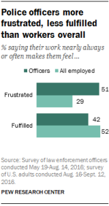 Police officers more frustrated, less fulfilled than workers overall