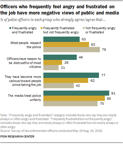 Officers who frequently feel angry and frustrated on the job have more negative views of public and media
