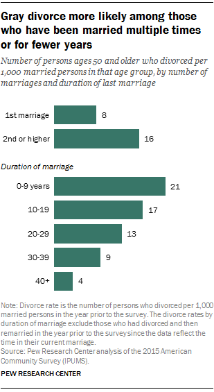 Gray divorce more likely among those who have been married multiple times or for fewer years