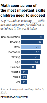 Math seen as one of the most important skills children need to succeed