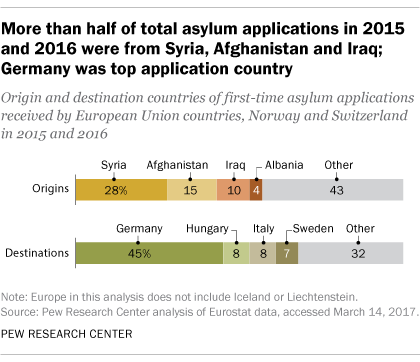 More than half of Europe’s total asylum applications in 2015 and 2016 were from Syria, Afghanistan and Iraq; Germany was top application country