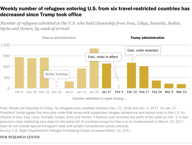Weekly number of refugees entering U.S. from six travel-restricted countries has decreased since Trump took office