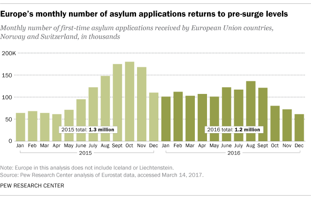 Europe’s monthly number of asylum applications returns to pre-surge levels