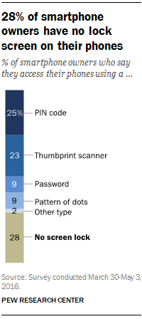 28% of smartphone owners have no lock screen on their phones