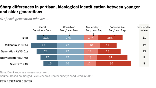 Sharp differences in partisan, ideological identifications between younger and older generations