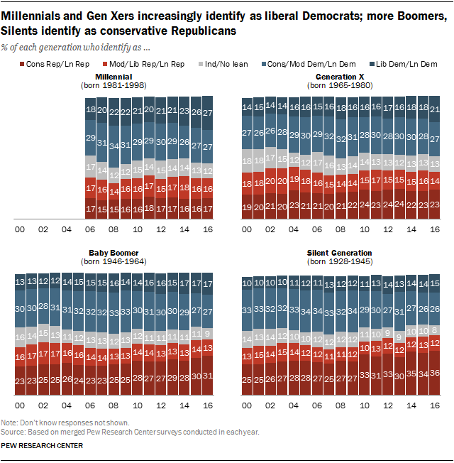 Millennials and Gen Xers increasingly identify as liberal Democrats; more Boomers, Silents identify as conservative Republicans