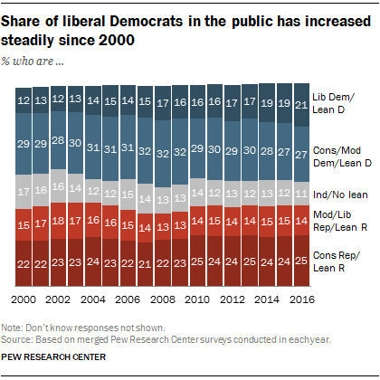 Share of liberal Democrats in the public has increased steadily since 2000