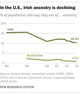 In the U.S., Irish ancestry is declining