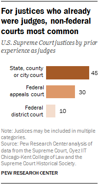 For justices who already were judges, non-federal courts most common