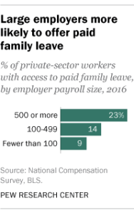 Large employers more likely to offer paid family leave