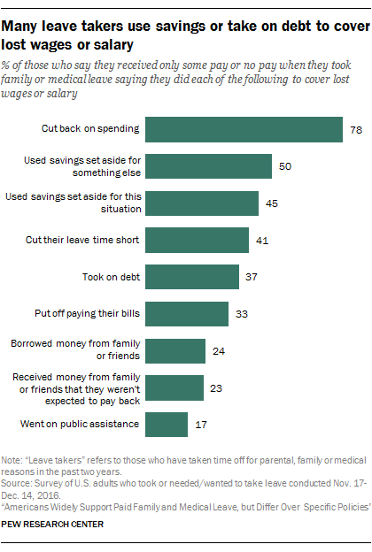 Many leave takers use savings or take on debt to cover lost wages or salary